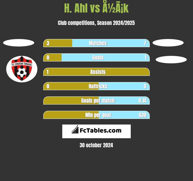 H. Ahl vs Å½Ã¡k h2h player stats