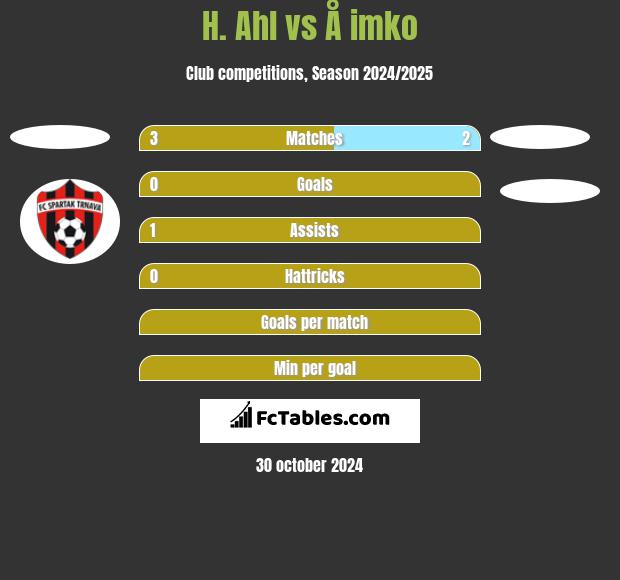 H. Ahl vs Å imko h2h player stats