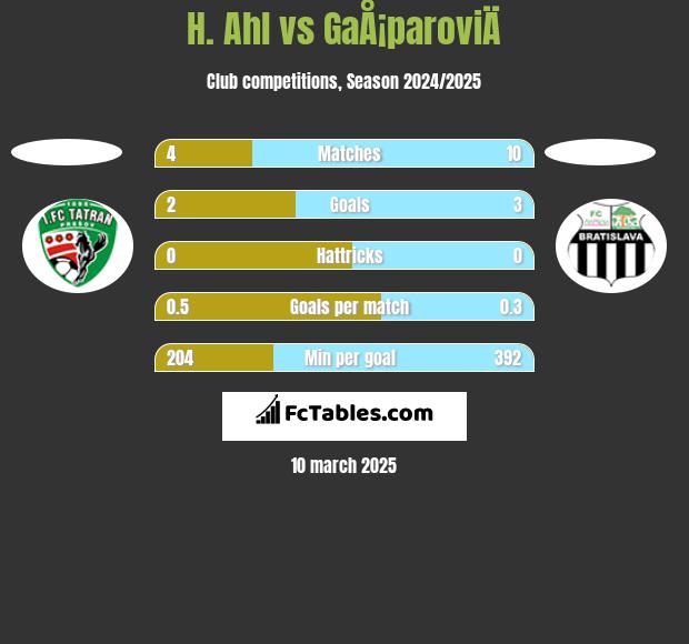 H. Ahl vs GaÅ¡paroviÄ h2h player stats