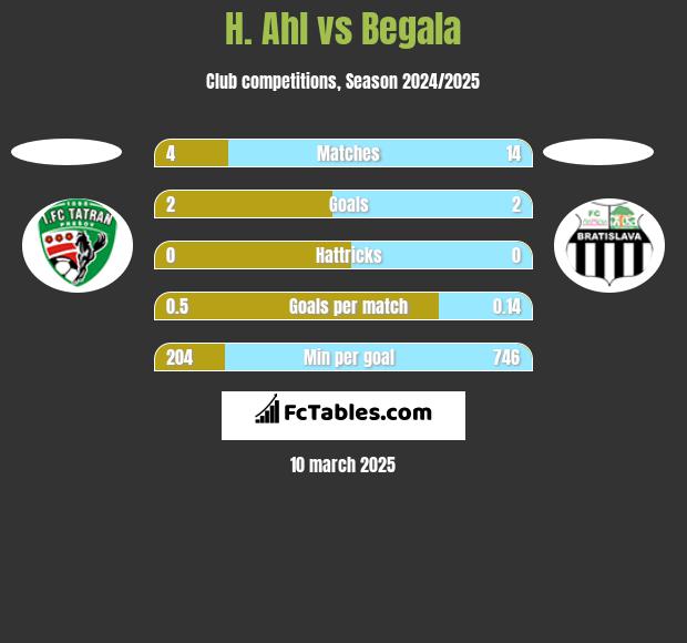 H. Ahl vs Begala h2h player stats