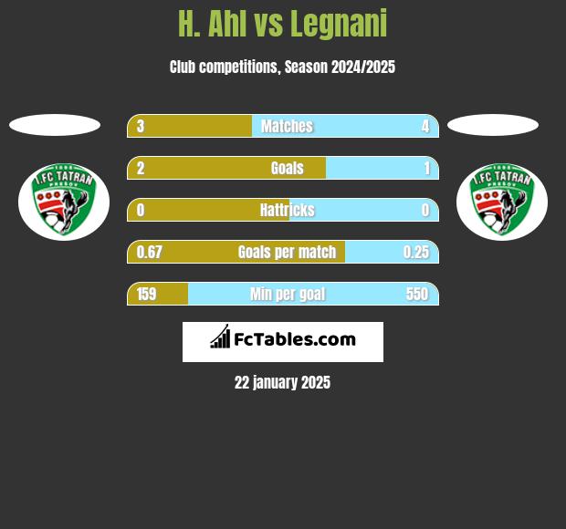 H. Ahl vs Legnani h2h player stats