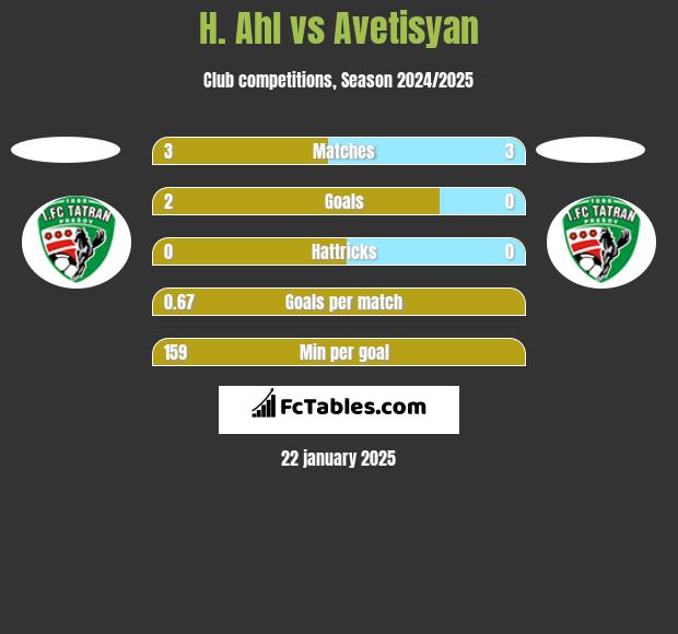 H. Ahl vs Avetisyan h2h player stats