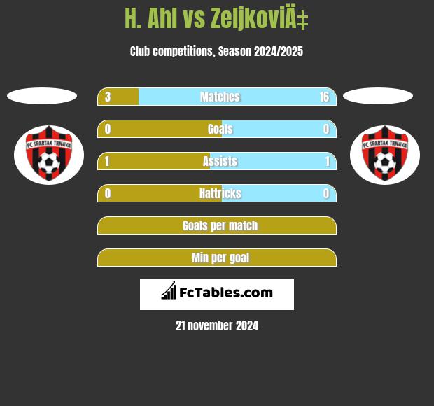 H. Ahl vs ZeljkoviÄ‡ h2h player stats