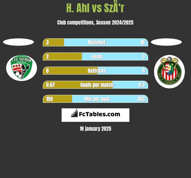 H. Ahl vs SzÅ‘r h2h player stats