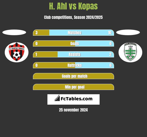 H. Ahl vs Kopas h2h player stats