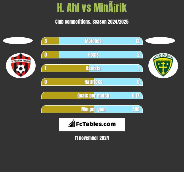 H. Ahl vs MinÃ¡rik h2h player stats