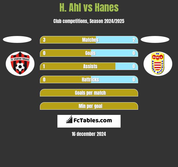 H. Ahl vs Hanes h2h player stats