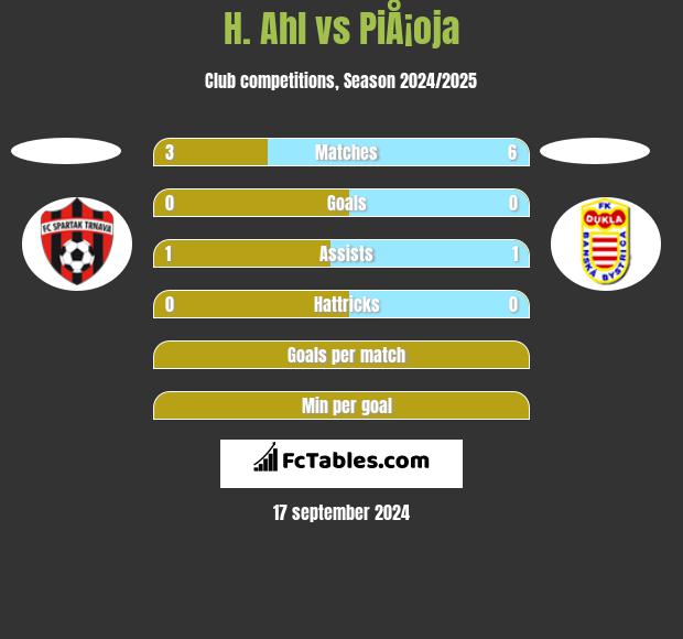 H. Ahl vs PiÅ¡oja h2h player stats