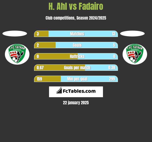 H. Ahl vs Fadairo h2h player stats