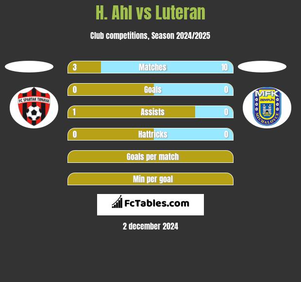 H. Ahl vs Luteran h2h player stats