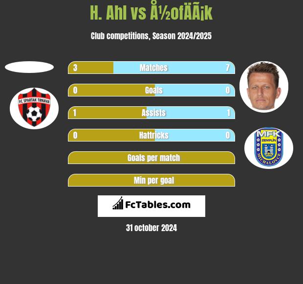 H. Ahl vs Å½ofÄÃ¡k h2h player stats