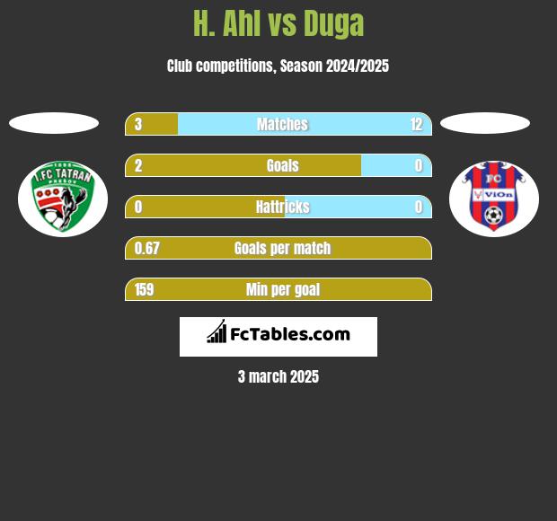 H. Ahl vs Duga h2h player stats