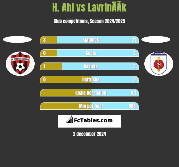 H. Ahl vs LavrinÄÃ­k h2h player stats