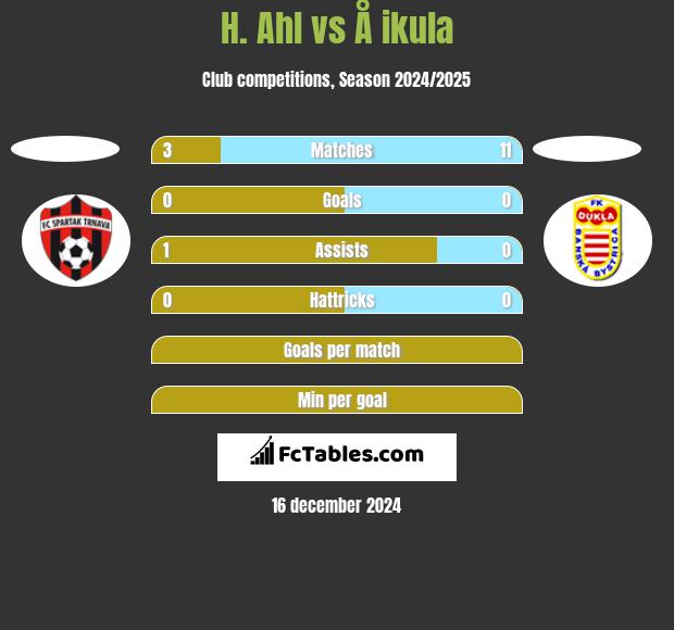 H. Ahl vs Å ikula h2h player stats