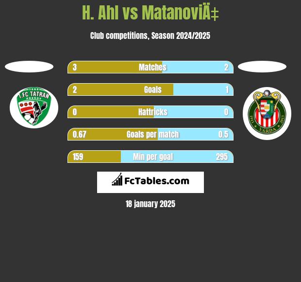 H. Ahl vs MatanoviÄ‡ h2h player stats