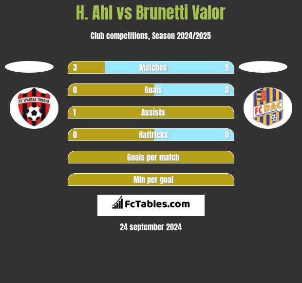 H. Ahl vs Brunetti Valor h2h player stats