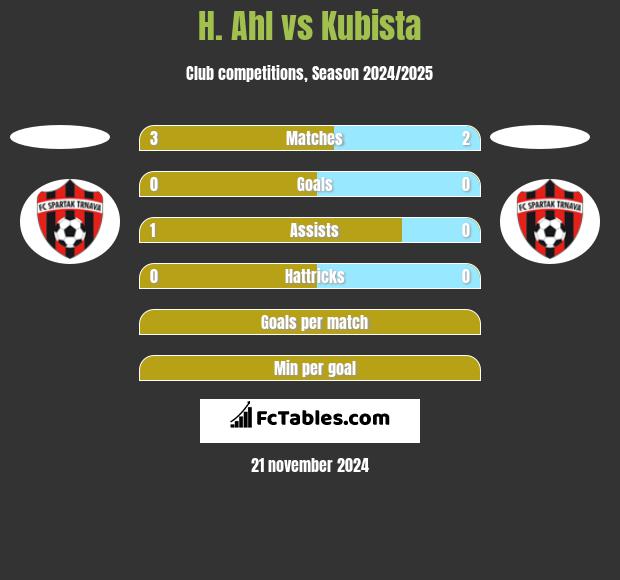 H. Ahl vs Kubista h2h player stats