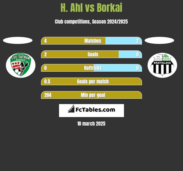 H. Ahl vs Borkai h2h player stats