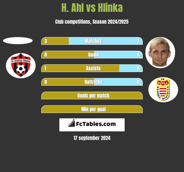 H. Ahl vs Hlinka h2h player stats