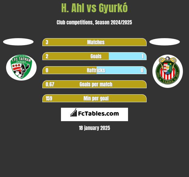 H. Ahl vs Gyurkó h2h player stats