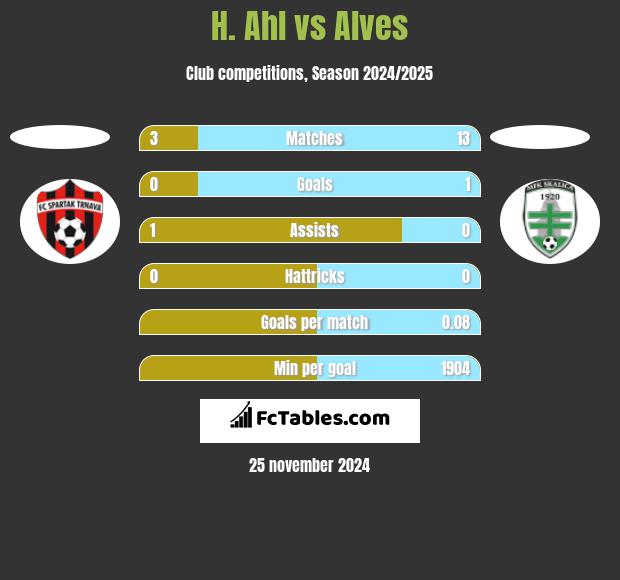 H. Ahl vs Alves h2h player stats