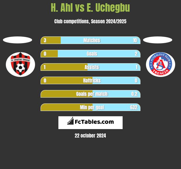 H. Ahl vs E. Uchegbu h2h player stats