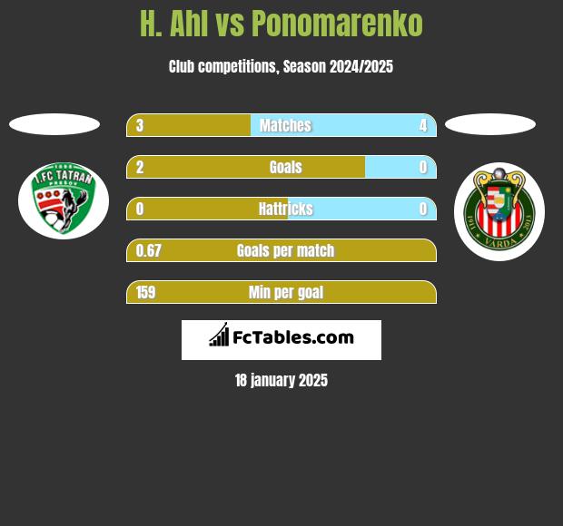 H. Ahl vs Ponomarenko h2h player stats