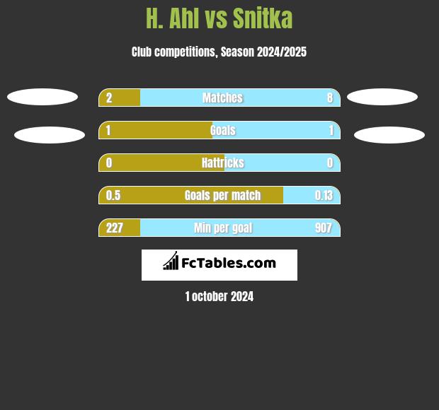 H. Ahl vs Snitka h2h player stats