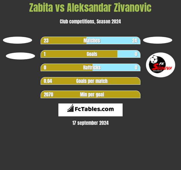 Zabita vs Aleksandar Zivanovic h2h player stats