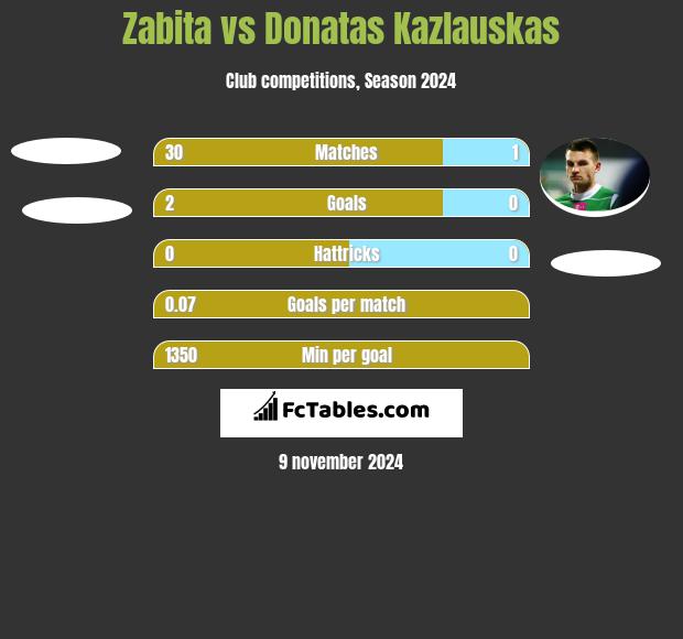 Zabita vs Donatas Kazlauskas h2h player stats