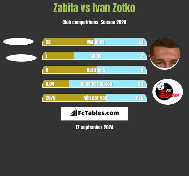 Zabita vs Ivan Zotko h2h player stats