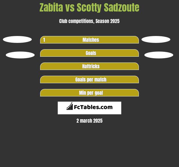 Zabita vs Scotty Sadzoute h2h player stats