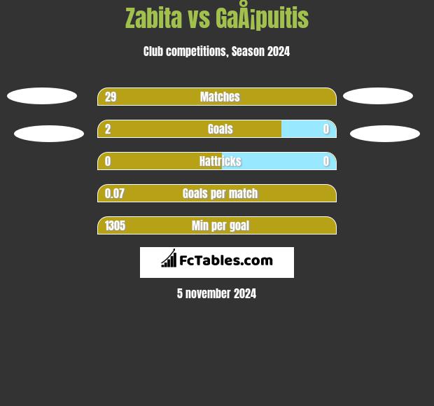 Zabita vs GaÅ¡puitis h2h player stats