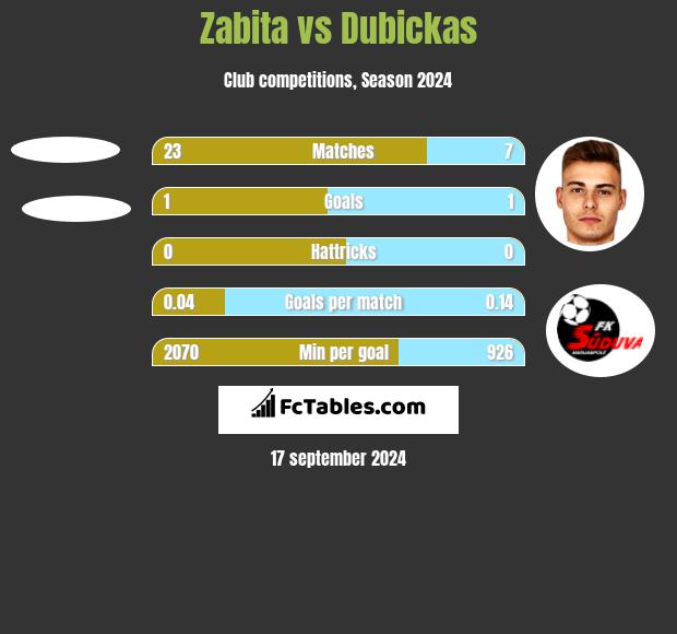 Zabita vs Dubickas h2h player stats