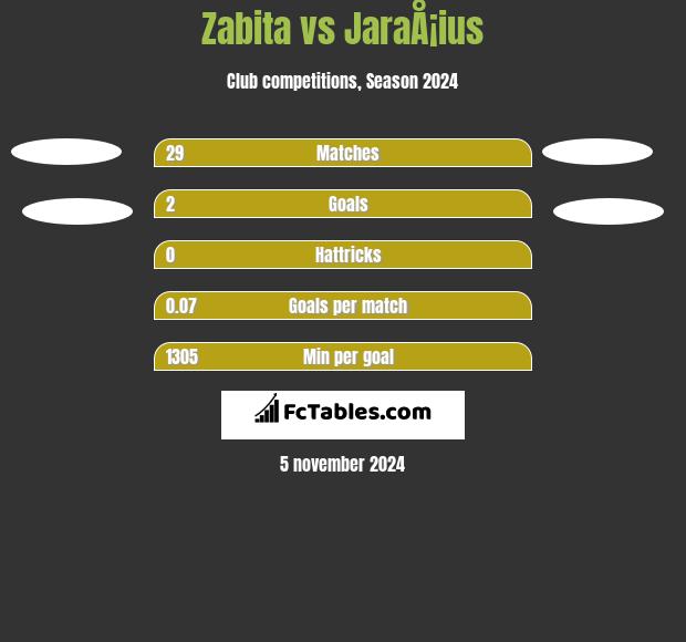 Zabita vs JaraÅ¡ius h2h player stats