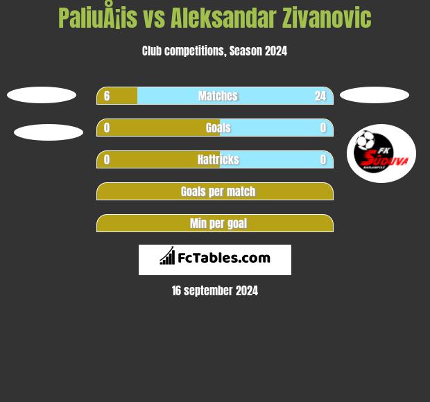 PaliuÅ¡is vs Aleksandar Zivanovic h2h player stats