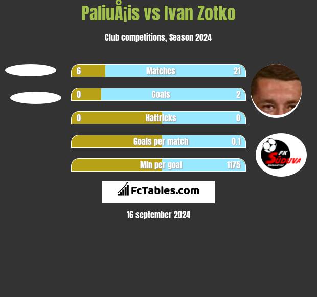 PaliuÅ¡is vs Ivan Zotko h2h player stats