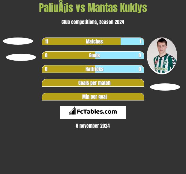 PaliuÅ¡is vs Mantas Kuklys h2h player stats