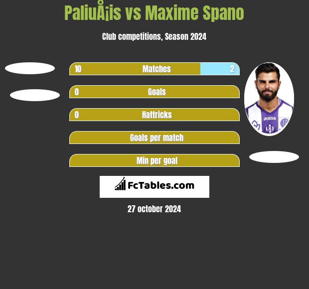 PaliuÅ¡is vs Maxime Spano h2h player stats