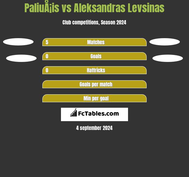 PaliuÅ¡is vs Aleksandras Levsinas h2h player stats