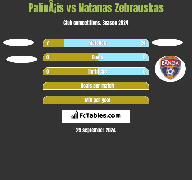 PaliuÅ¡is vs Natanas Zebrauskas h2h player stats