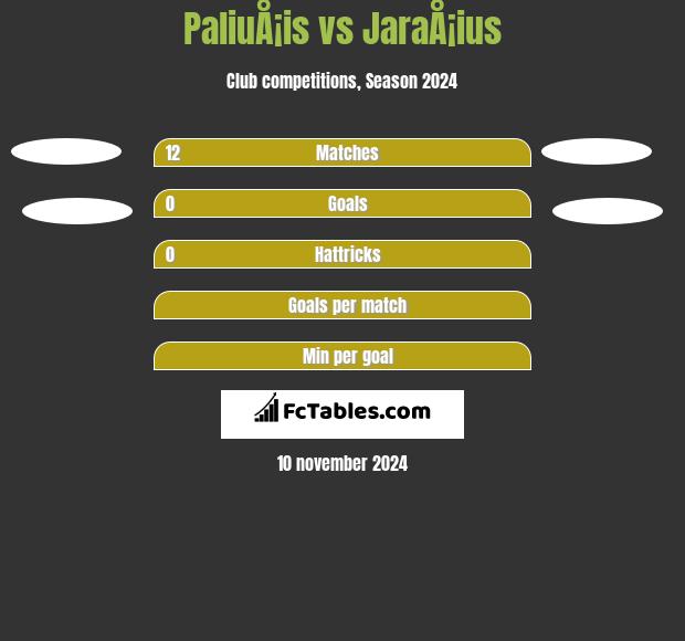 PaliuÅ¡is vs JaraÅ¡ius h2h player stats