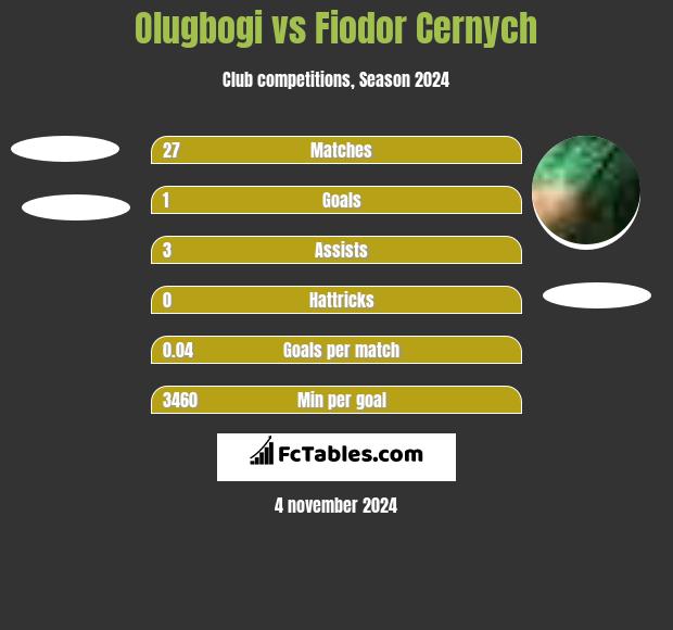 Olugbogi vs Fiodor Cernych h2h player stats