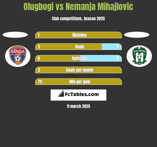 Olugbogi vs Nemanja Mihajlovic h2h player stats