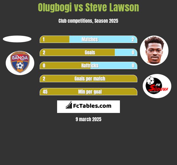 Olugbogi vs Steve Lawson h2h player stats