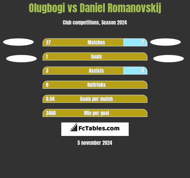 Olugbogi vs Daniel Romanovskij h2h player stats