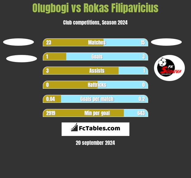 Olugbogi vs Rokas Filipavicius h2h player stats