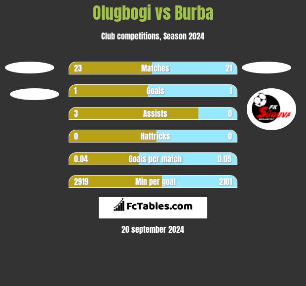 Olugbogi vs Burba h2h player stats