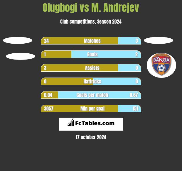 Olugbogi vs M. Andrejev h2h player stats