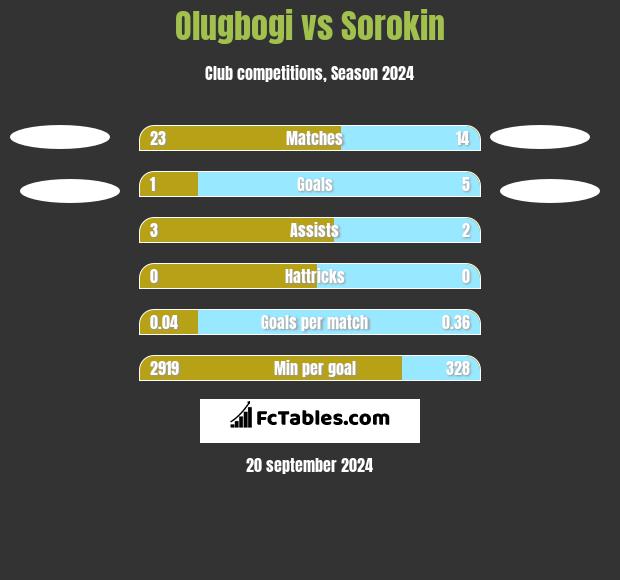 Olugbogi vs Sorokin h2h player stats